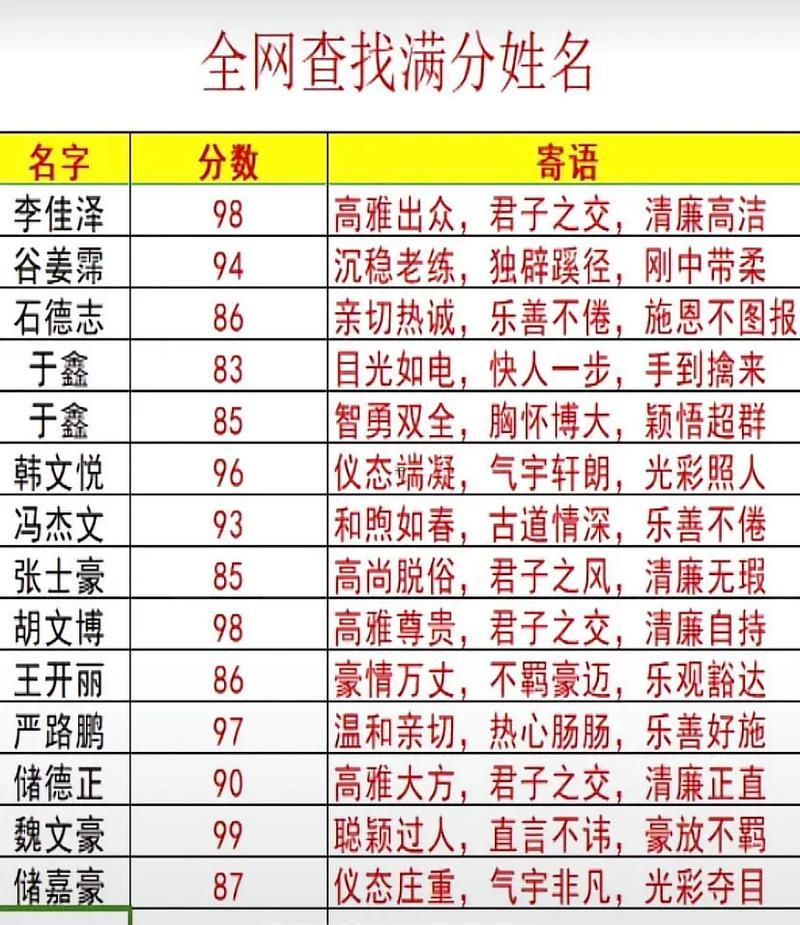 姓名測試打分三藏