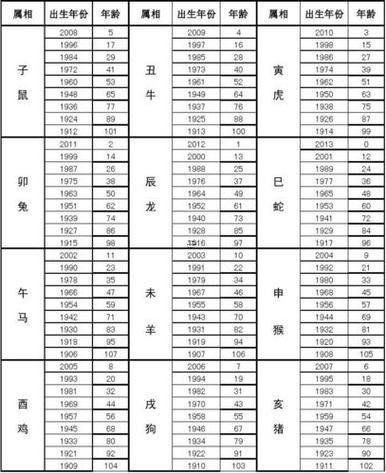 十二生肖屬相年份年齡對(duì)照表