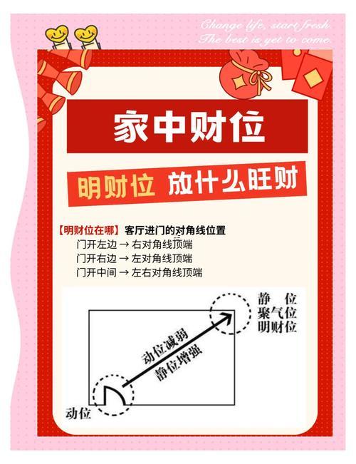 進(jìn)門(mén)財(cái)位對(duì)角線(xiàn)示意圖