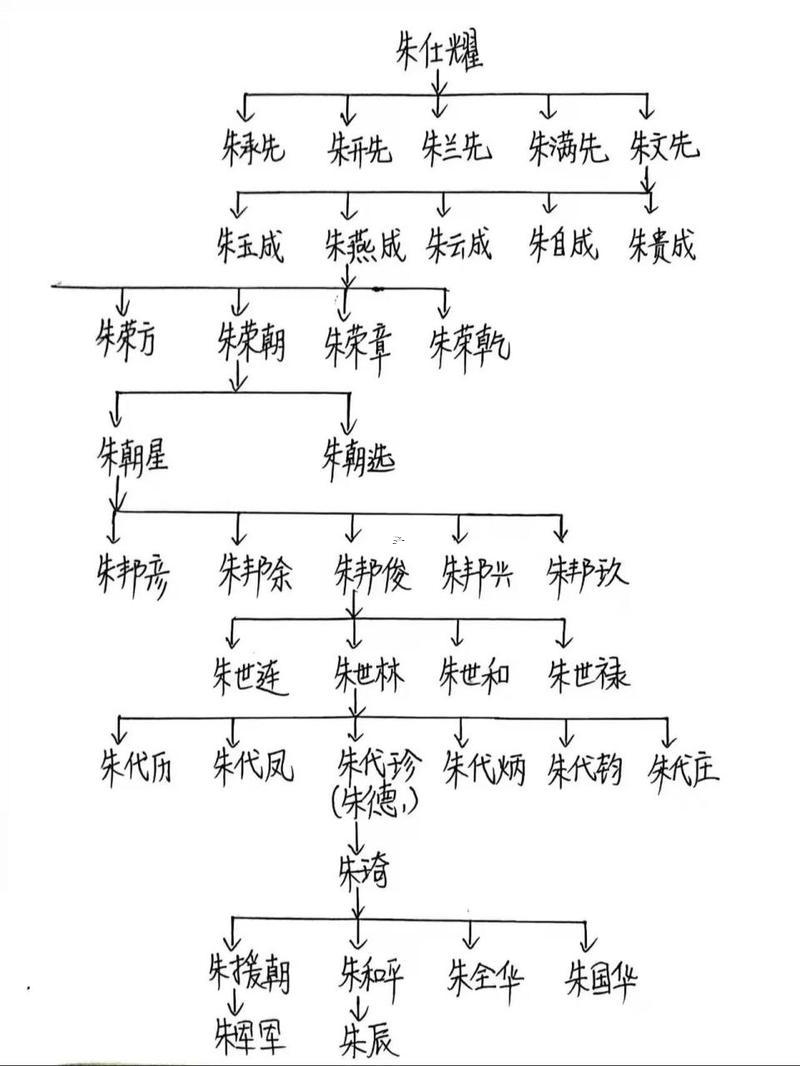 朱姓得來(lái)源