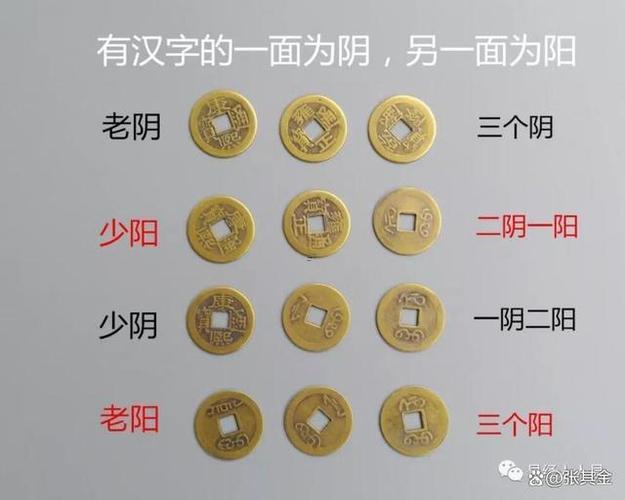 六爻銅錢占卜圖解