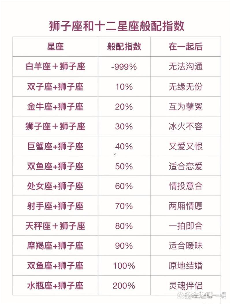 獅子座與什么座最配對(duì)