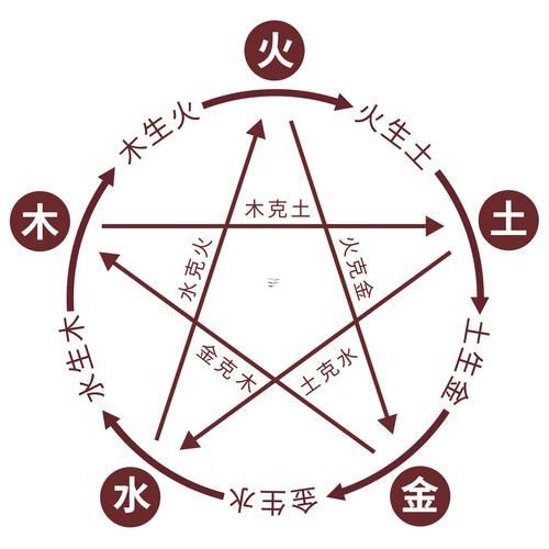 五行金木水火土相生相克