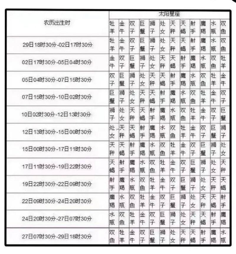 怎樣查詢月亮星座